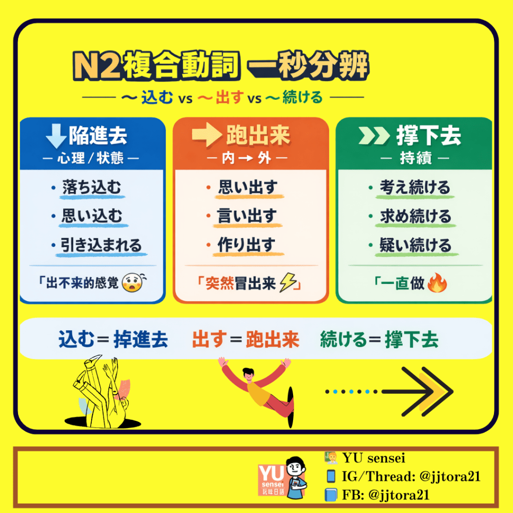 ～込（こ）む、～出（だ）す、～続（つづ）ける　差異